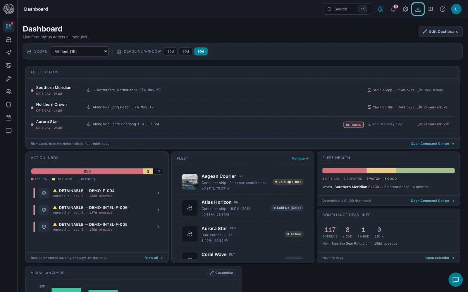 The dashboard: fleet status rows with risk bands, an action inbox of detainable findings, a fleet list with positions, fleet health, and compliance deadline counts for the next 90 days.