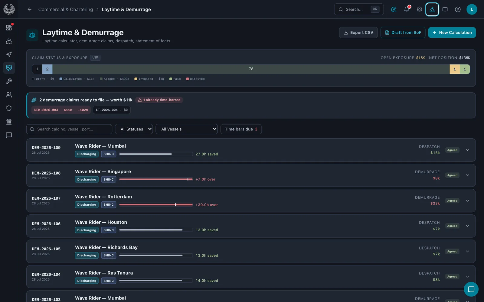 The Laytime and Demurrage module: claim status, claims ready to file and laytime used against allowed per port call.