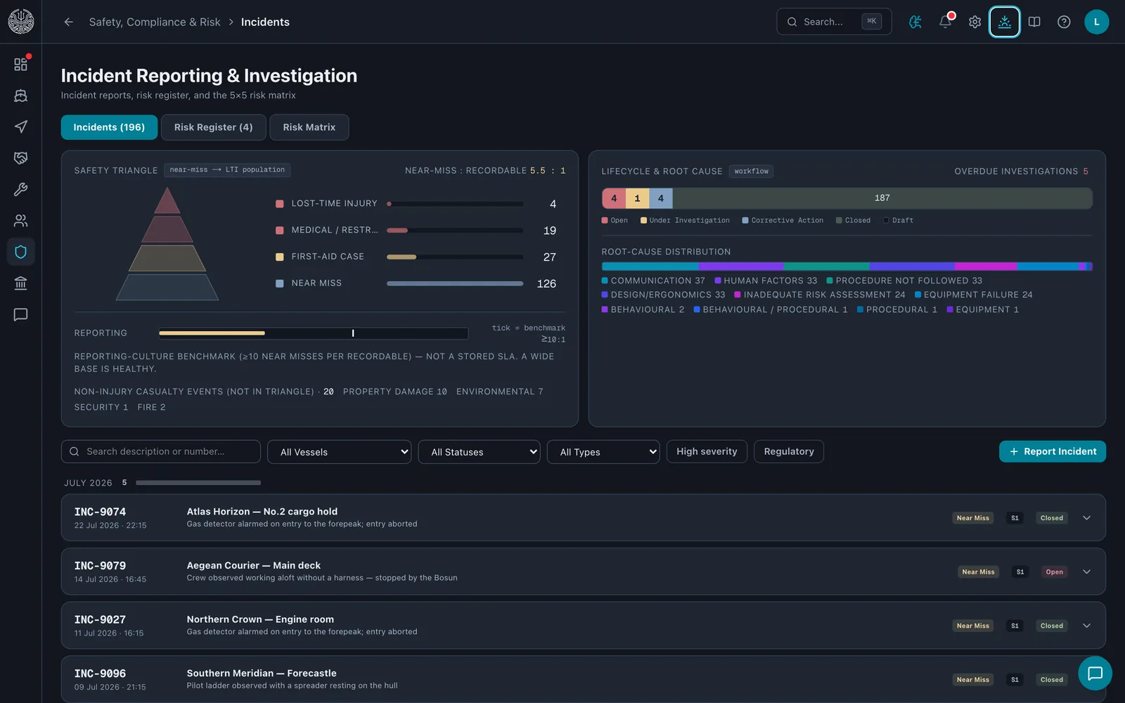 The Incident Reporting module: a safety triangle with 4 lost-time injuries, 19 medical cases, 27 first-aid cases and 126 near misses, lifecycle and root-cause distributions, and a list of incident rows.